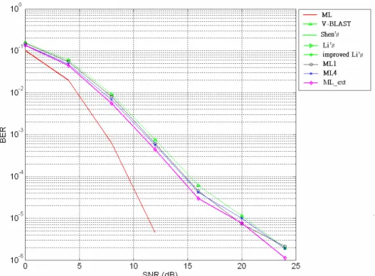 Figure 4.11 BER performance versus SNR of various detection techniques (4x5), office  environment 