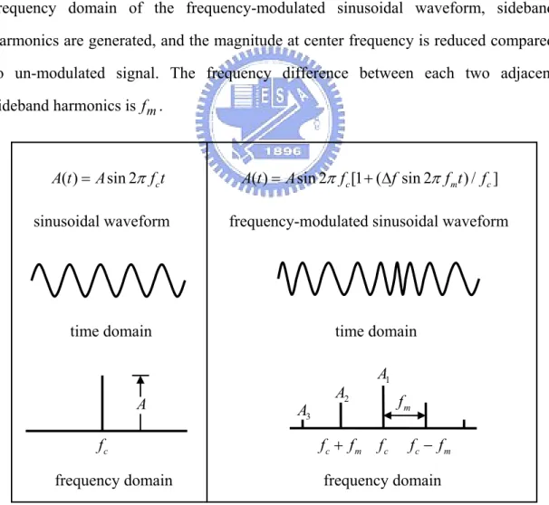 Figure 2.2: The effect of frequency modulation on the frequency spectrum frequency domain 