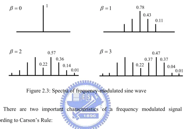 Figure 2.3: Spectra of frequency-modulated sine wave 