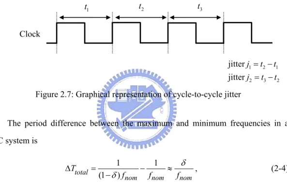 Figure 2.7: Graphical representation of cycle-to-cycle jitter 