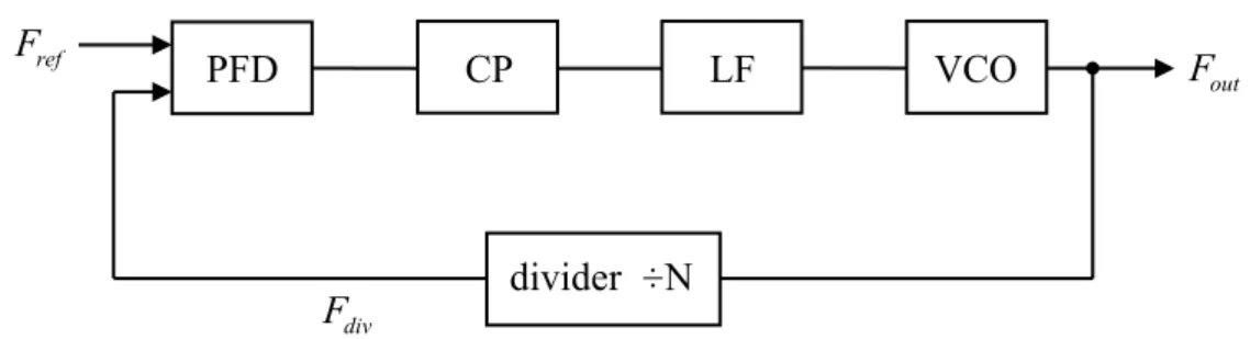 Figure 3.3 shows a block diagram of a typical PLL. The internal feedback signal 