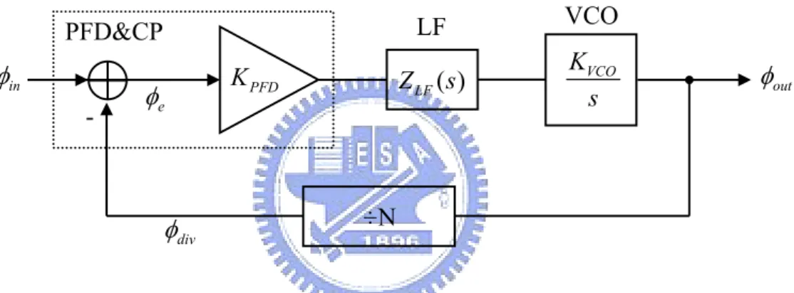 Figure 3.4: Linear model of PLL 