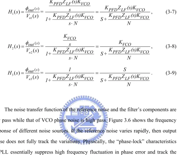 Figure 3.6: Transfer function of noise sources 