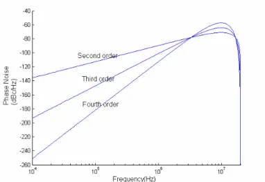 Figure 3.12: Quantization noise of second to fourth ΣΔ modulator 