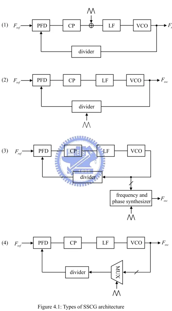 Figure 4.1: Types of SSCG architecture  F sscFrefPFD CP  LF VCO divider MUX (4) FsscFrefPFD CP  LF VCO divider frequency and   (3) phase synthesizer FsscFrefPFD CP LF VCO divider (2)  F sscFrefPFD CP LF VCO divider (1) 