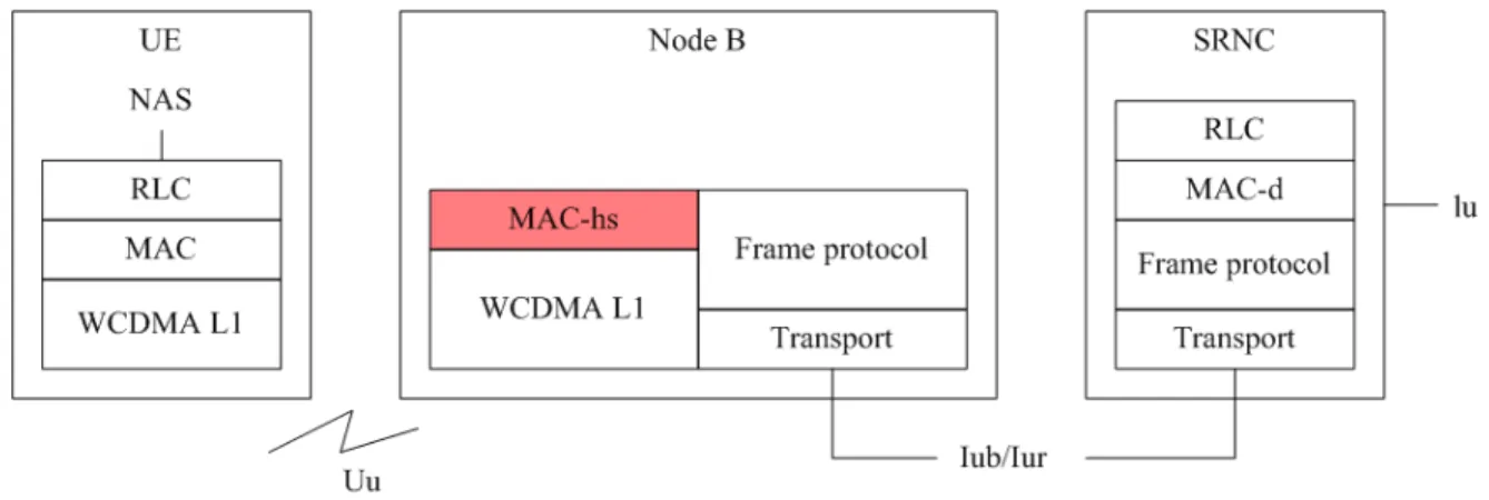 Figure 2.1: HSDPA protocol architecture