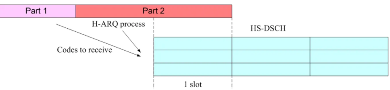 Figure 2.3: HS-SCCH and HS-DSCH timing relationship