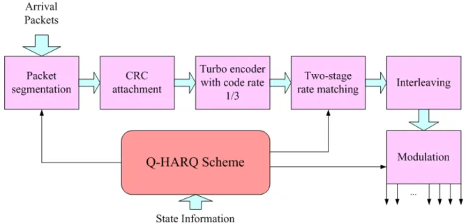 Figure 2.4: The Q-HARQ for packet transmission in HS-DSCH