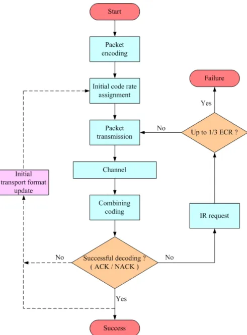 Figure 3.2: The flow chart of the Q-HARQ procedure
