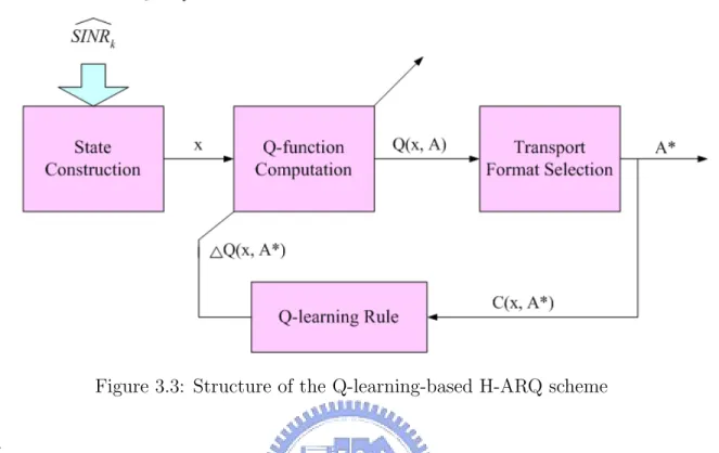 Figure 3.3: Structure of the Q-learning-based H-ARQ scheme and ∆Q(x, A ∗ ) =  C(x, A ∗ ) + γ min B [Q(y, B)]  − Q(x, A ∗ ) (3.19) From the Eq