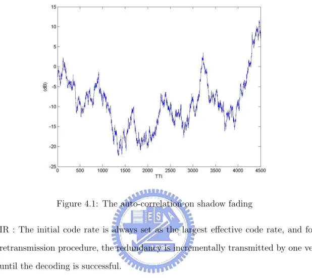 Figure 4.1: The auto-correlation on shadow fading