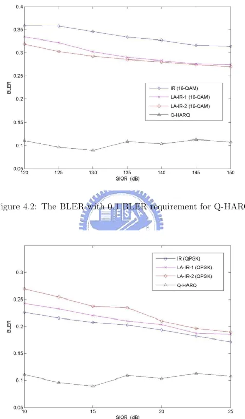 Figure 4.2: The BLER with 0.1 BLER requirement for Q-HARQ