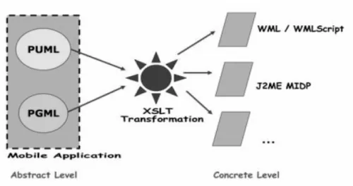 Figure 2-1 the structure of XML-based Mobile Application Development Kit 
