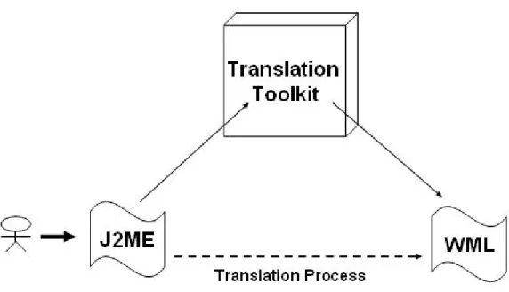 Figure 3-1 example of translating program from J2ME to WML 