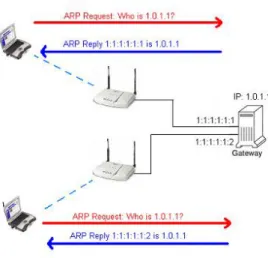 Fig. 4. The ARP request and reply procedure in a multi-gateway WMN