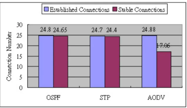 Fig. 8. The number of established and stable connections in the one-to-multi downlink traffic case