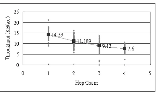 Fig. 10. The relationship between the average hop count and achieved throughput of connections
