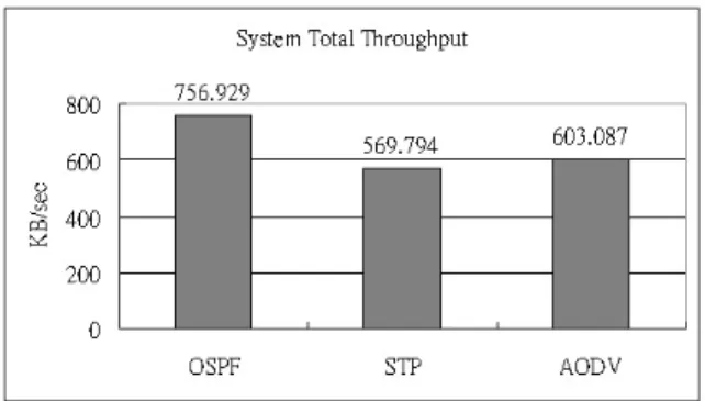 Fig. 12. The system total throughput in the multi-to-multi peer traffic case