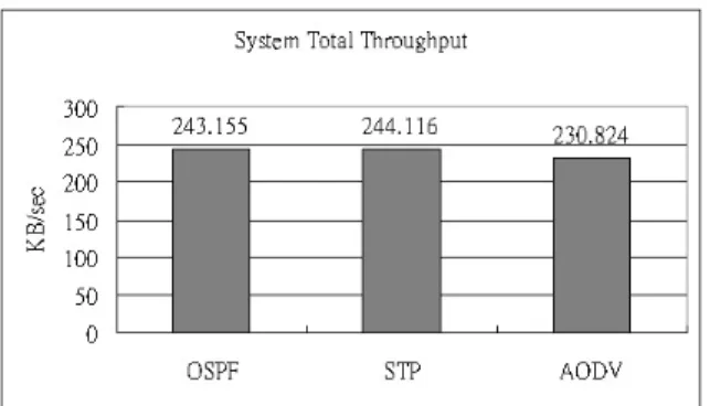 Fig. 14. The system total throughput under the mobility condition