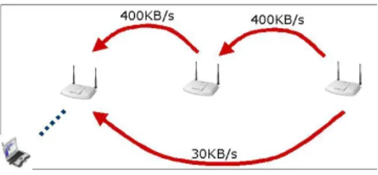 Fig. 1. A longer path (in hops) may provide a higher end-to-end throughput than a shorter path.