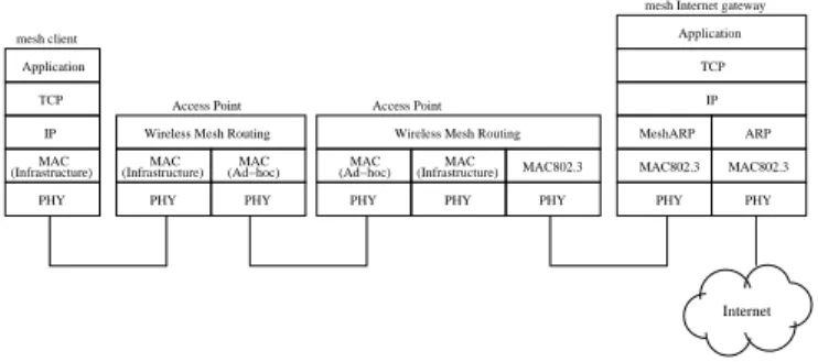 Fig. 2. The protocol stacks of the mesh client, mesh AP, and mesh Internet gateways (WMN-to-Internet)