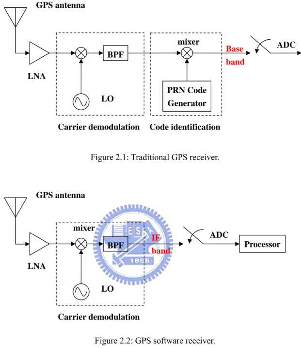 Figure 2.2: GPS software receiver. 