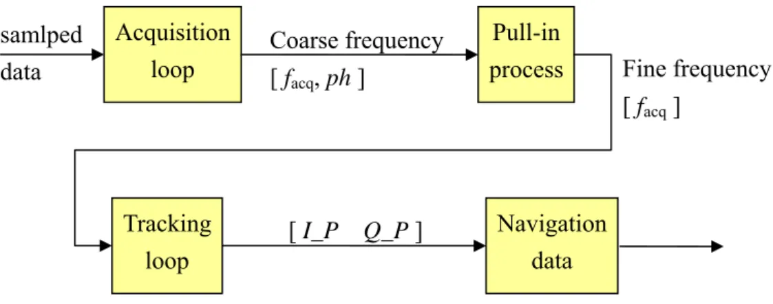Figure 2.2 shows the block diagram of GPS software receiver. The purpose of  signal processing in Figure 2.2 is to remove possible disturbing signals by filtering,  amplify signal to an acceptable level, and down-sample signal to a selected intermediate  f