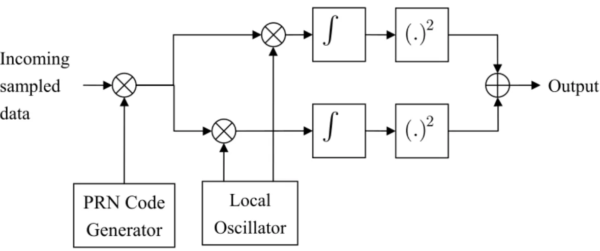 Figure 2.4: Block diagram of acquisition in time domain. 