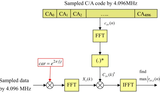 Figure 2.6: A block diagram of acquisition using FFT. 