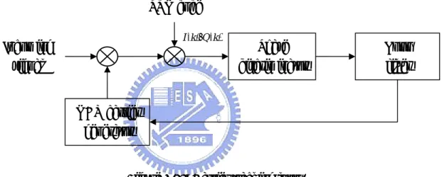 Figure 2.10: Carrier tracking loop. 