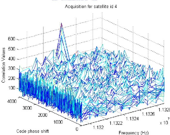 Figure 2.12: Acquisition for satellite id #4. 
