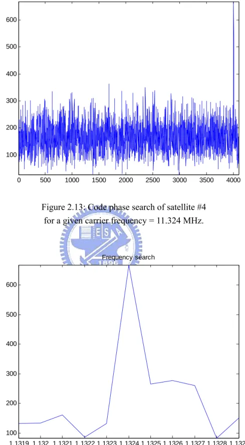 Figure 2.14: Frequency search of 11 frequency components, in 1k Hz step  for a given code phase