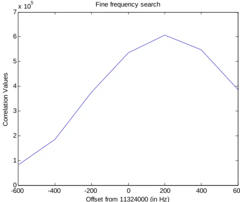 Figure 2.15: Fine frequency search in 200Hz step in the pull-in process. 