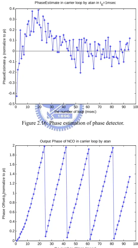 Figure 2.16: Phase estimation of phase detector. 