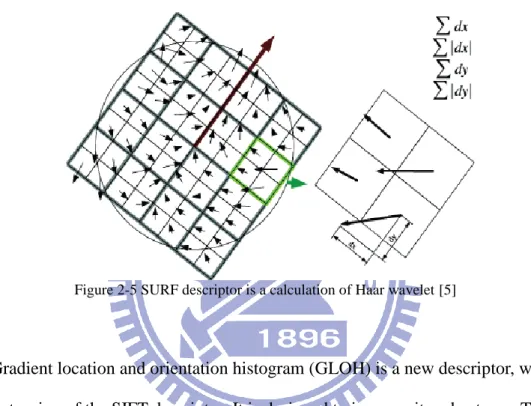 Figure 2-5 SURF descriptor is a calculation of Haar wavelet [5] 