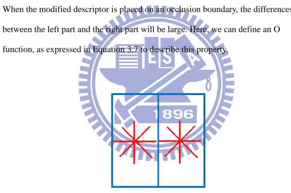Figure 3-15 Modified HOG descriptor 