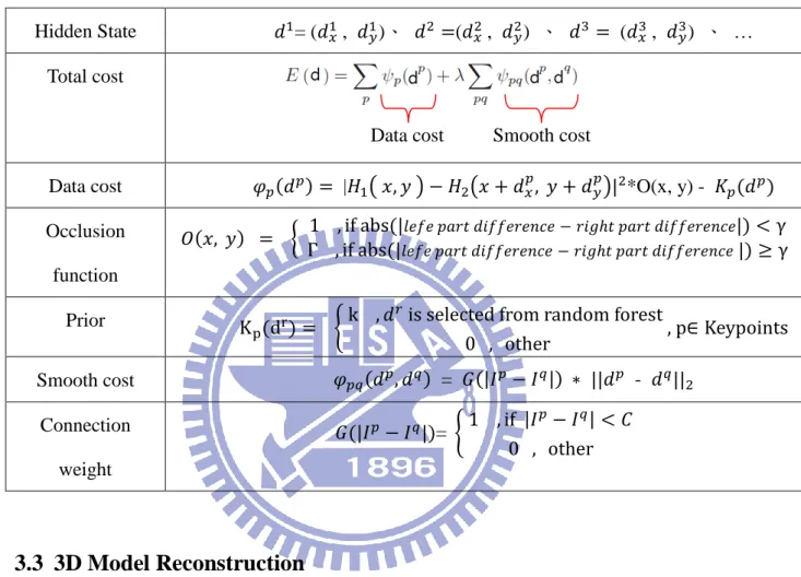 Table 1 Model formulation 
