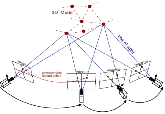 Figure 3-20 Estimation of 3D points by using bundle adjustment 