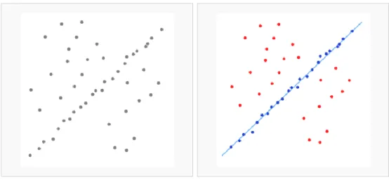 Figure 3-21      (a) Data set with many outliers                      (b) Fitted line with RANSAC 