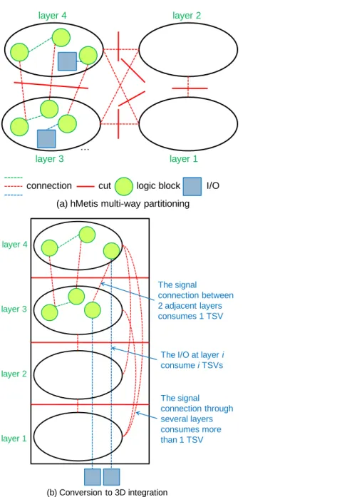 Figure 1.2 Conventional multi-way partitioning in (a) cannot guarantee optimality in  3D IC integration in (b)