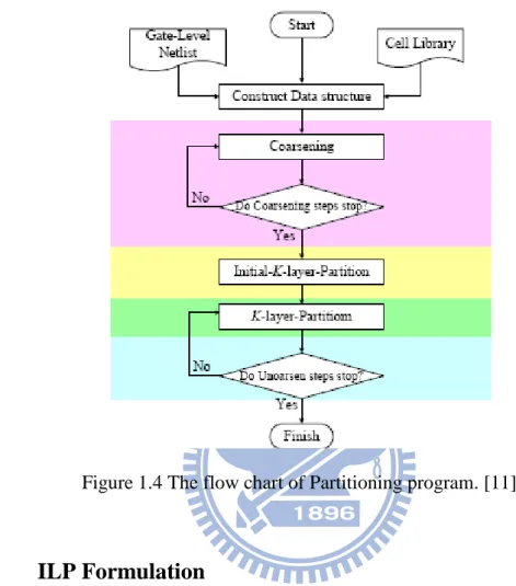 Figure 1.4 The flow chart of Partitioning program. [11] 