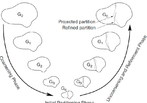 Figure 2.1 The three phases of hMetis [7]. 