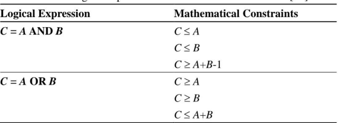 Table 3.2 Logical expressions vs. mathematical constraints [16]. 