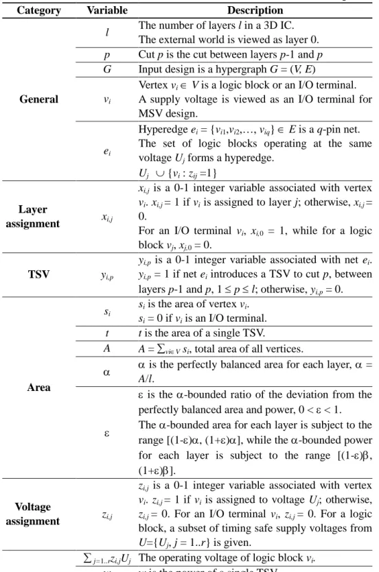 Table 4.1 Variables used in our extended ILP formulation for MSV design. 