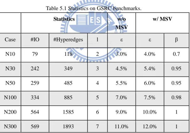 Table 5.1 Statistics on GSRC benchmarks. 