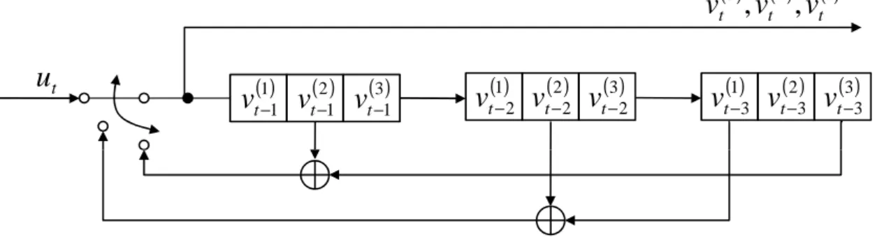 Figure 3.1: A rate R = 1/3 and syndrome former memory m s = 3 LDPC-CC encoder