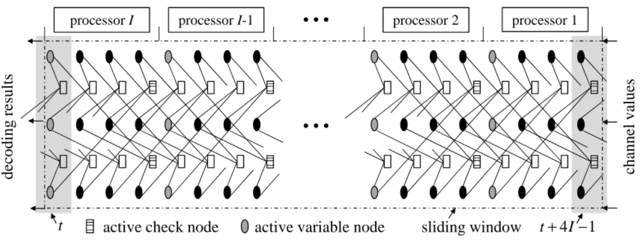 Figure 3.2: Decoding window of LDPC-CC