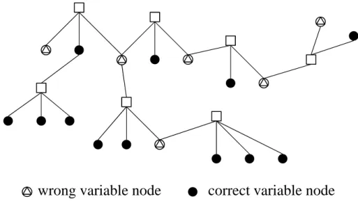 Figure 4.1: A subgraph that most check nodes connect to even wrong variable nodes.