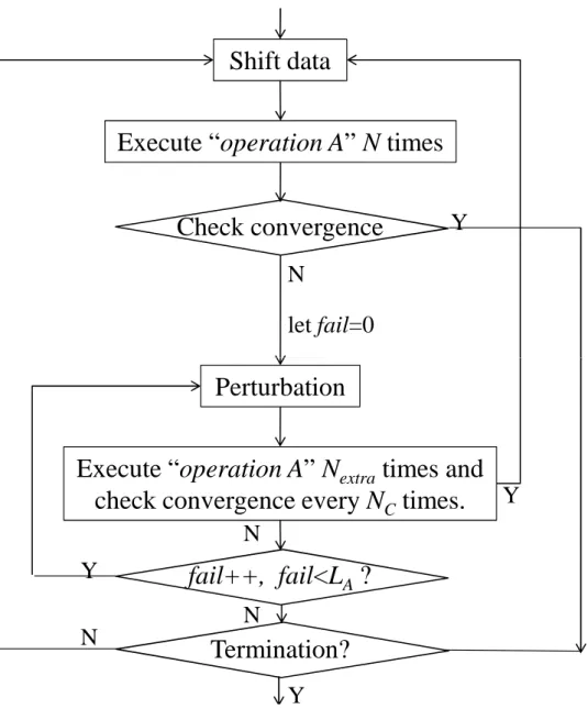 Figure 4.2: Block diagram of combination of perturbation algorithm and modified EDS.