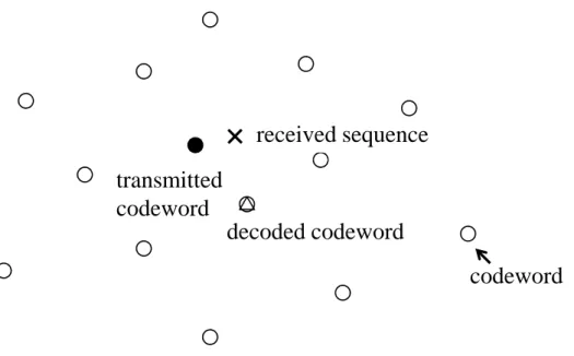 Figure 4.3: A sketch map of codeword space.